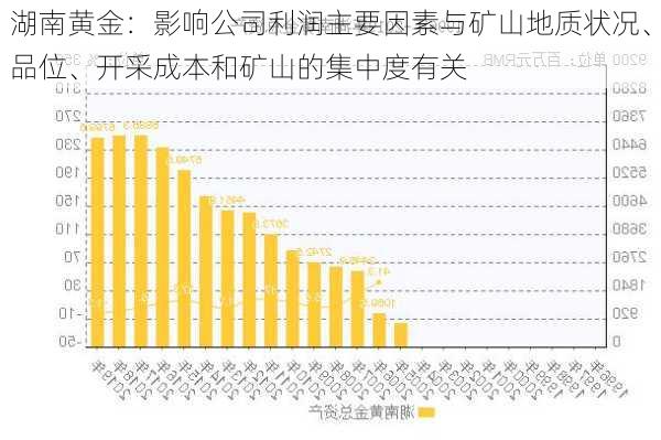 湖南黄金：影响公司利润主要因素与矿山地质状况、品位、开采成本和矿山的集中度有关