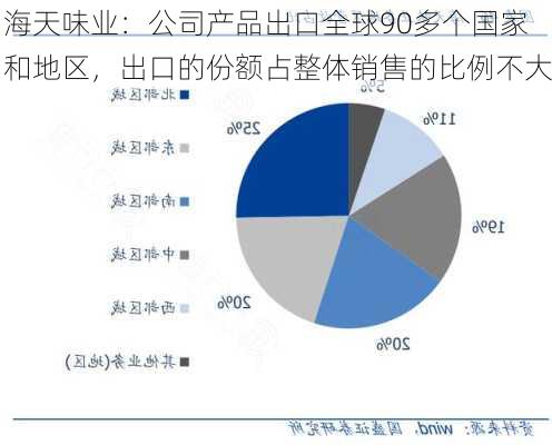 海天味业：公司产品出口全球90多个国家和地区，出口的份额占整体销售的比例不大