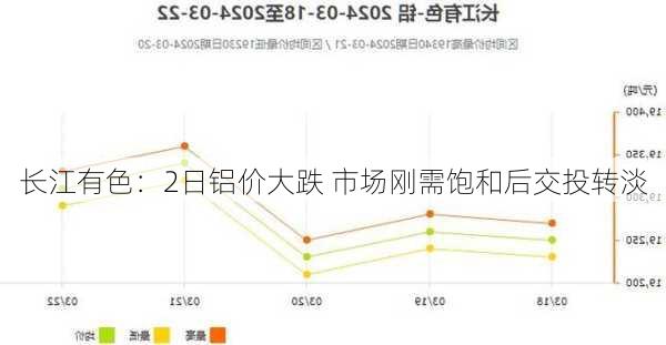 长江有色：2日铝价大跌 市场刚需饱和后交投转淡