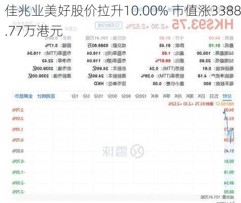 佳兆业美好股价拉升10.00% 市值涨3388.77万港元