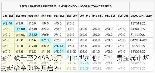 金价飙升至2465美元，白银紧随其后：贵金属市场的新篇章即将开启？