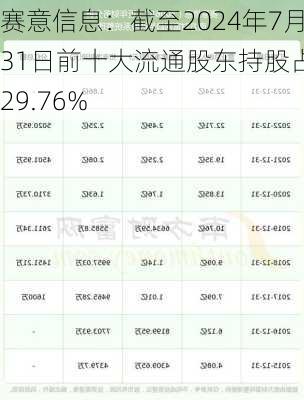 赛意信息：截至2024年7月31日前十大流通股东持股占比29.76%