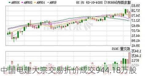 中国电建大宗交易折价成交944.18万股