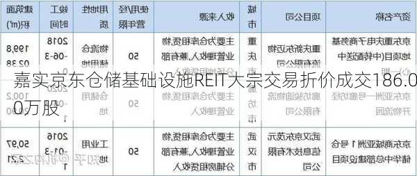 嘉实京东仓储基础设施REIT大宗交易折价成交186.00万股