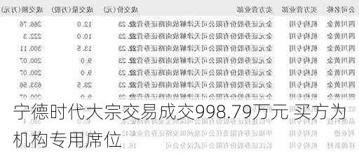 宁德时代大宗交易成交998.79万元 买方为机构专用席位