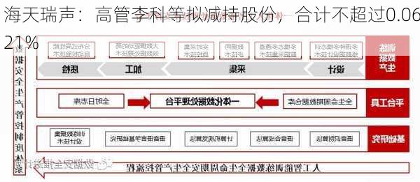 海天瑞声：高管李科等拟减持股份，合计不超过0.0621%