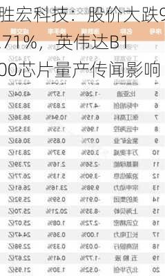 胜宏科技：股价大跌9.71%，英伟达B100芯片量产传闻影响