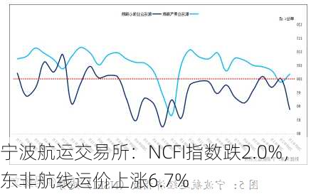 宁波航运交易所：NCFI指数跌2.0%，东非航线运价上涨6.7%