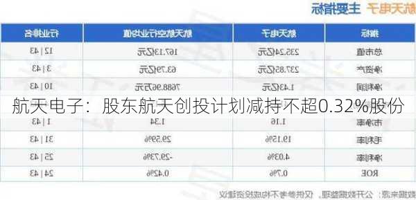 航天电子：股东航天创投计划减持不超0.32%股份