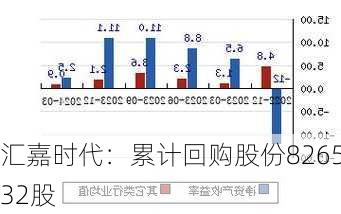 汇嘉时代：累计回购股份826532股