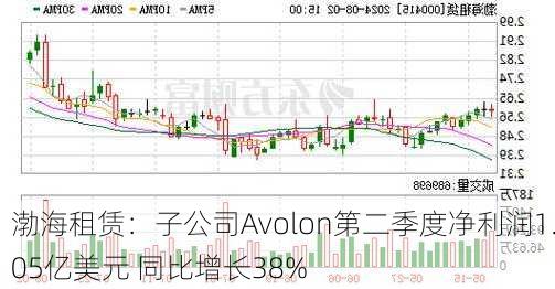 渤海租赁：子公司Avolon第二季度净利润1.05亿美元 同比增长38%