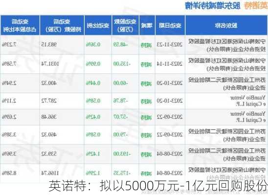 英诺特：拟以5000万元-1亿元回购股份