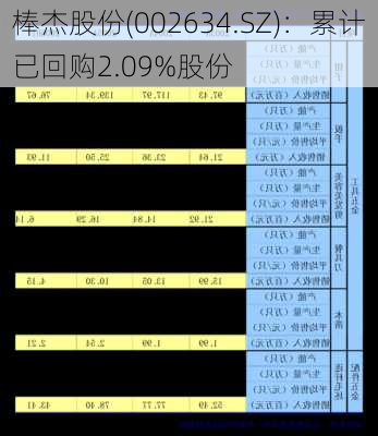 棒杰股份(002634.SZ)：累计已回购2.09%股份