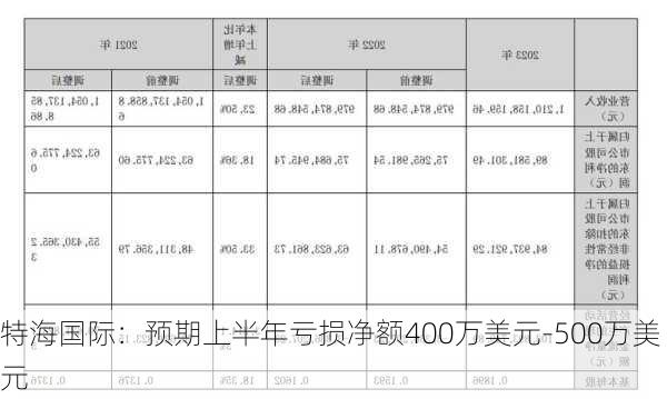 特海国际：预期上半年亏损净额400万美元-500万美元