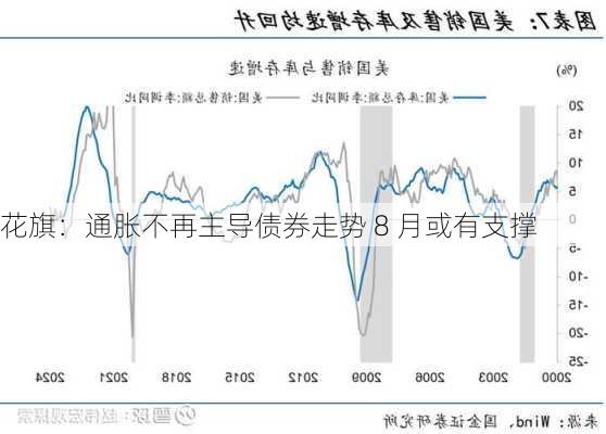 花旗：通胀不再主导债券走势 8 月或有支撑