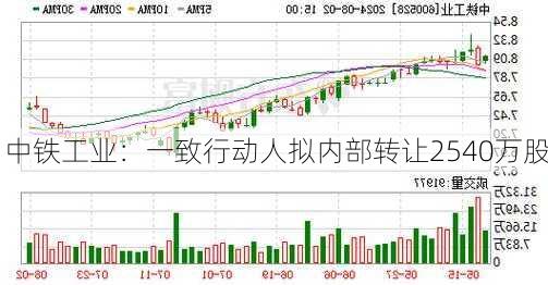 中铁工业：一致行动人拟内部转让2540万股