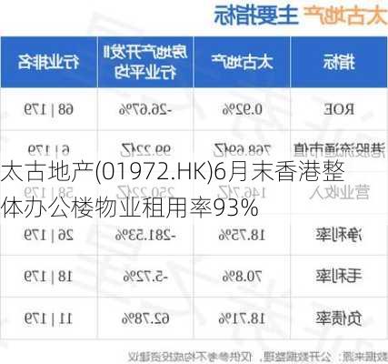 太古地产(01972.HK)6月末香港整体办公楼物业租用率93%