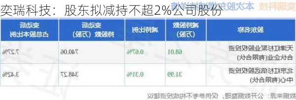 奕瑞科技：股东拟减持不超2%公司股份