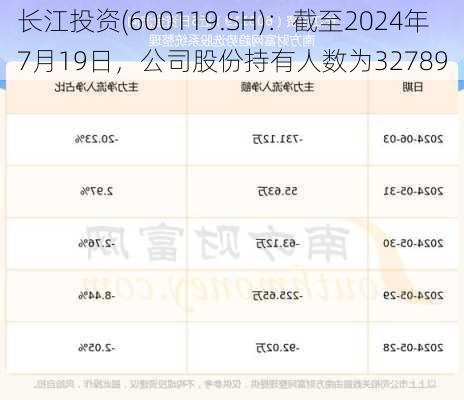 长江投资(600119.SH)：截至2024年7月19日，公司股份持有人数为32789