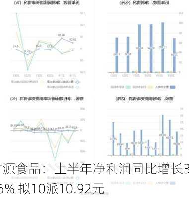 甘源食品：上半年净利润同比增长39.26% 拟10派10.92元