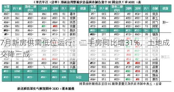 7月新房供需低位运行：二手房同比增31%，土地成交降三成