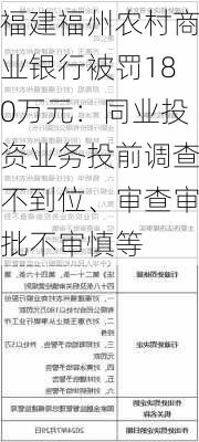 福建福州农村商业银行被罚180万元：同业投资业务投前调查不到位、审查审批不审慎等