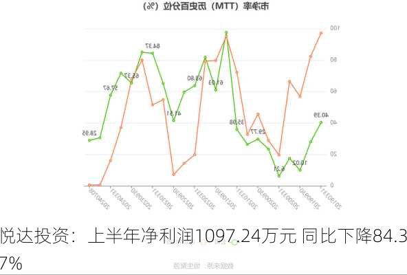 悦达投资：上半年净利润1097.24万元 同比下降84.37%