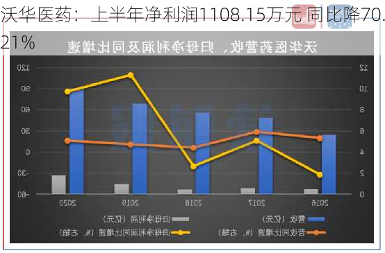 沃华医药：上半年净利润1108.15万元 同比降70.21%