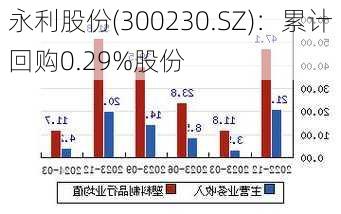 永利股份(300230.SZ)：累计回购0.29%股份