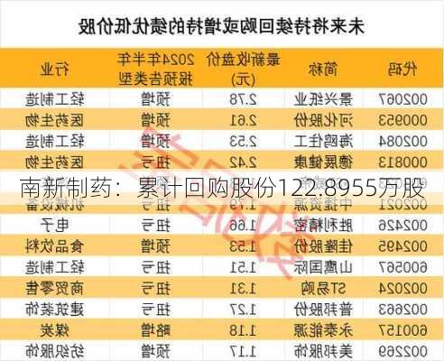 南新制药：累计回购股份122.8955万股