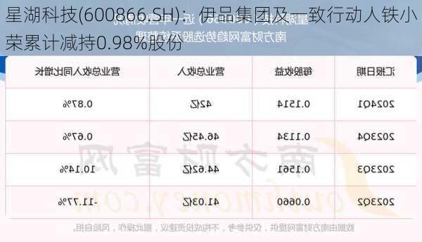 星湖科技(600866.SH)：伊品集团及一致行动人铁小荣累计减持0.98%股份