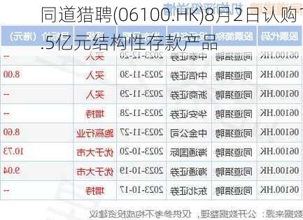 同道猎聘(06100.HK)8月2日认购1.5亿元结构性存款产品