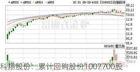 科翔股份：累计回购股份1007700股