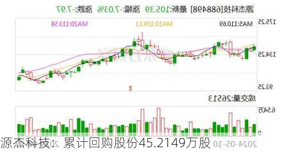 源杰科技：累计回购股份45.2149万股