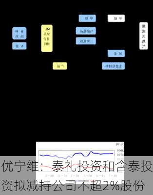 优宁维：泰礼投资和含泰投资拟减持公司不超2%股份