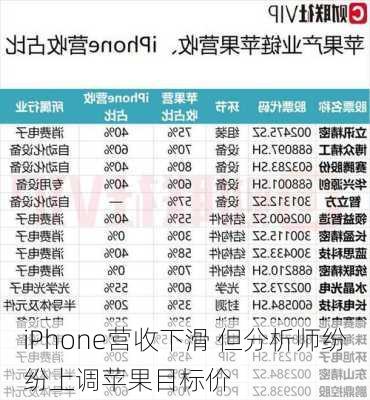 iPhone营收下滑 但分析师纷纷上调苹果目标价