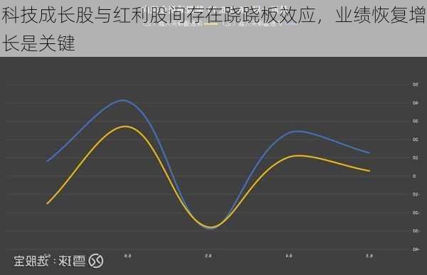 科技成长股与红利股间存在跷跷板效应，业绩恢复增长是关键