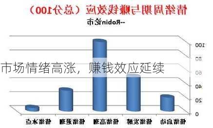 市场情绪高涨，赚钱效应延续