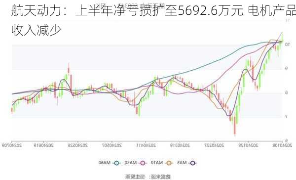 航天动力：上半年净亏损扩至5692.6万元 电机产品收入减少