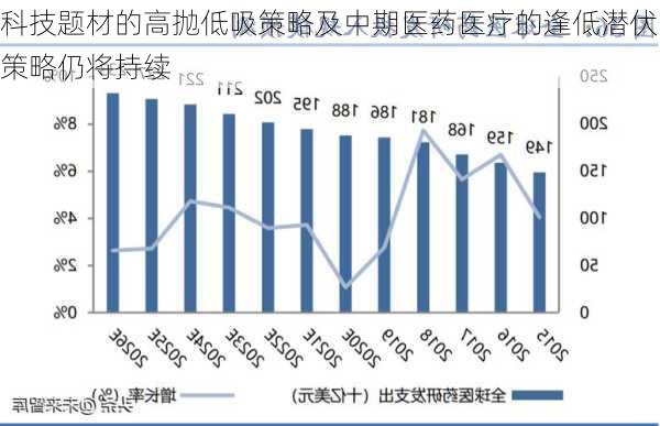 科技题材的高抛低吸策略及中期医药医疗的逢低潜伏策略仍将持续