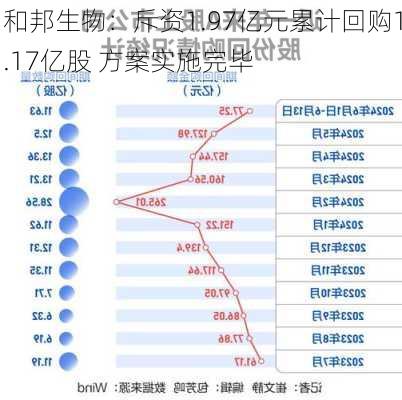 和邦生物：斥资1.97亿元累计回购1.17亿股 方案实施完毕