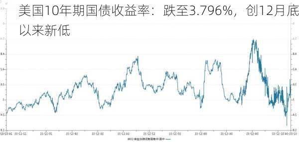 美国10年期国债收益率：跌至3.796%，创12月底以来新低