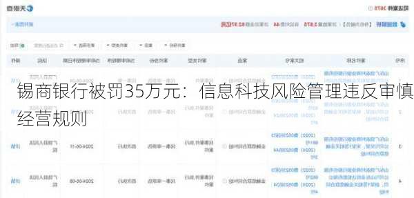 锡商银行被罚35万元：信息科技风险管理违反审慎经营规则