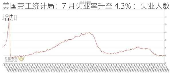 美国劳工统计局：7 月失业率升至 4.3% ：失业人数增加