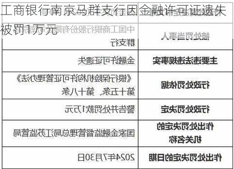 工商银行南京马群支行因金融许可证遗失被罚1万元