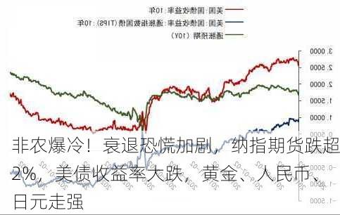 非农爆冷！衰退恐慌加剧，纳指期货跌超2%，美债收益率大跌，黄金、人民币、日元走强