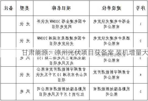 甘肃能源：凉州光伏项目获备案 装机增量大