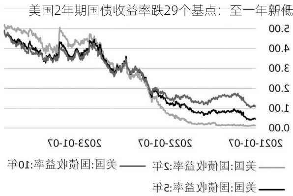 美国2年期国债收益率跌29个基点：至一年新低