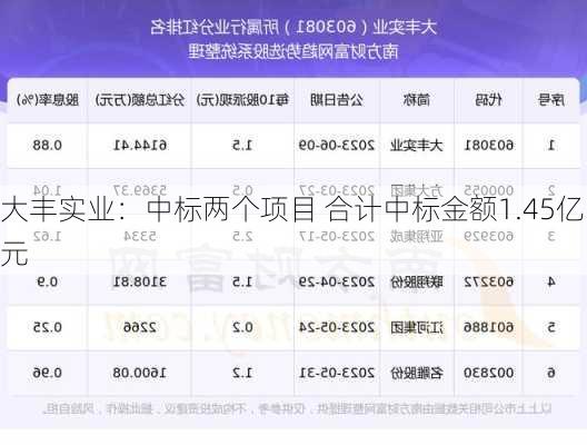 大丰实业：中标两个项目 合计中标金额1.45亿元