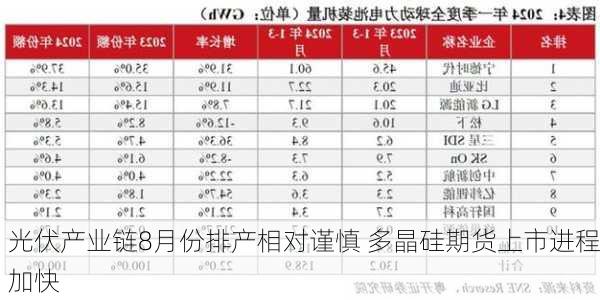 光伏产业链8月份排产相对谨慎 多晶硅期货上市进程加快